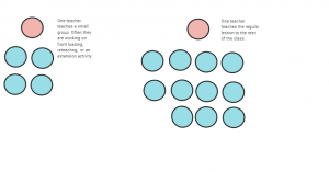 Alternative Teaching – Co-Teaching