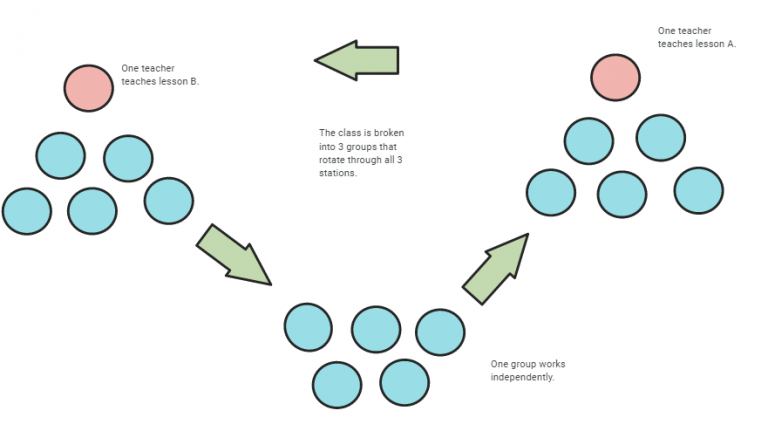 Station Teaching – Co-Teaching