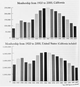 California Freemasonry, 1850-2000, 250.